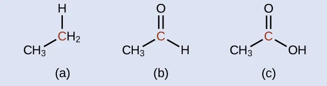 Three molecular structures are shown, each with a red central C atom. In a, a C H subscript 3 group is bonded to the lower left, an H atom is bonded above, and H subscript 2 appears to the right of the central C atom. In b, an O atom is double bonded above the central C atom, a C H subscript 3 group is bonded to the lower left, and an H atom is bonded to the lower right. In c, an O atom is double bonded above the central C atom, a C H subscript 3 group is bonded to the lower left, and an O H group is bonded to the lower right.