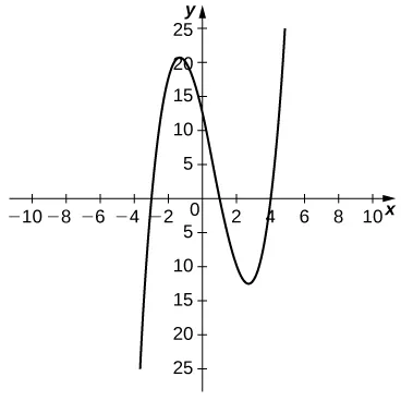 The function starts in the third quadrant, passes through the x axis at x = −3, increases to a maximum around y = 20, decreases and passes through the x axis at x = 1, continues decreasing to a minimum around y = −13, and then increases through the x axis at x = 4, after which it continues increasing.