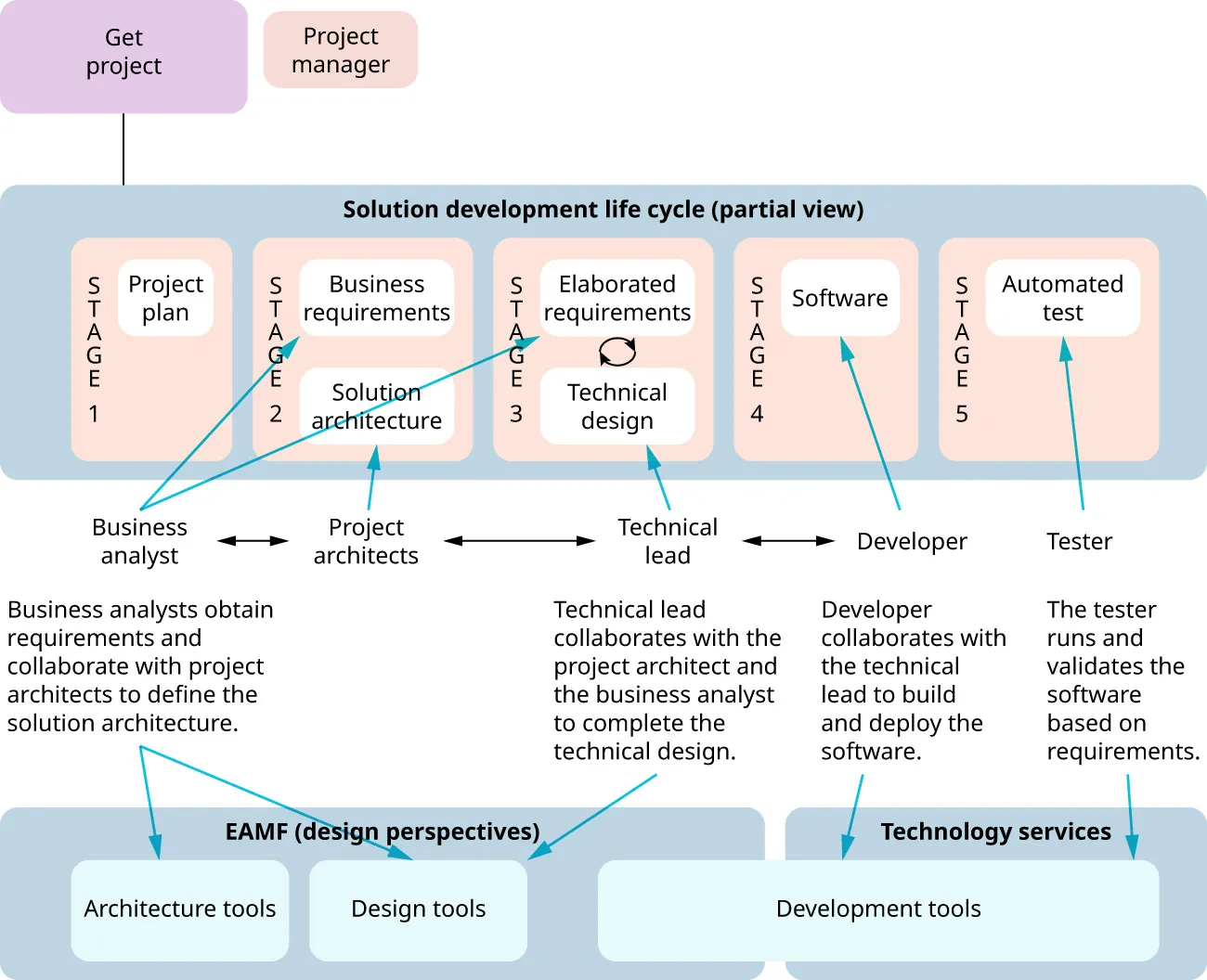 Chart of steps and who implements them: Get project, Solution development lifecycle (Plan, Needs, Software, Testing), EAMF (design perspectives) (Architecture/Design tools) and Technology services (development tools).