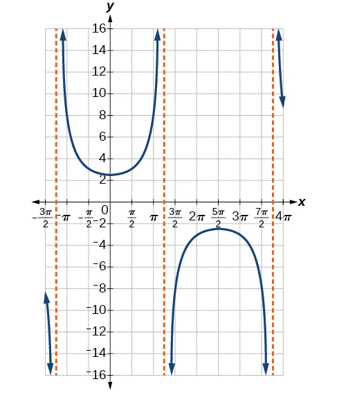 Gráfico de un periodo de una función secante modificada, que se parece a una parábola orientada hacia arriba y a una parábola orientada hacia abajo.