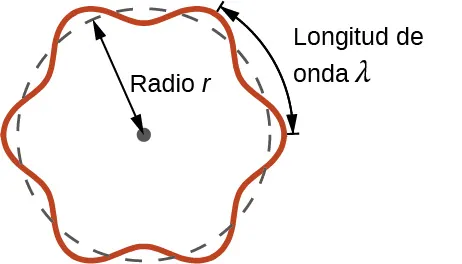Esta figura incluye un círculo formado por una línea discontinua. Un patrón de onda sinusoidal indicado con una línea roja sólida envuelve el círculo alrededor, centrado en el borde del mismo. Los segmentos de la línea se extienden hacia fuera del círculo, pasando por 2 crestas de onda a lo largo del círculo. Entre estos segmentos se dibuja una flecha de doble punta que se etiqueta como "longitud de onda, lambda". Se dibuja una flecha discontinua de doble punta desde el centro hasta el borde del círculo y se etiqueta como "radio r".
