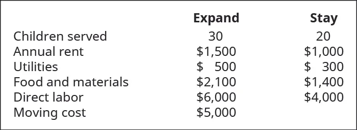 Expand and Stay, respectively: Children served 30, 20; Annual rent $1,500, $1,000; Utilities $500, $300; Food and materials $2,100, $1,400; Direct labor $6,000, $4,000; Moving cost $5,000, $?.