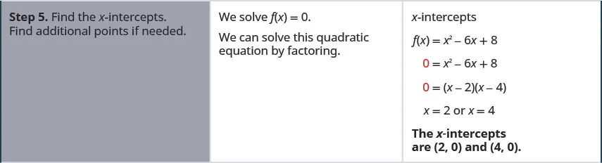 Step 5 is to find the x-intercepts. Find additional points if needed. We solve f of x equals 0. We can solve this quadratic equation by factoring. To find the x-intercepts, set f of x equal to 0. F of x equals x squared minus 6 x plus 8. 0 equals x squared minus 6 x plus 8. 0 equals the product of x minus 2 and x minus 4. So x equals 2 or x equals 4. The x-intercepts are the points (2, 0) and (4, 0).
