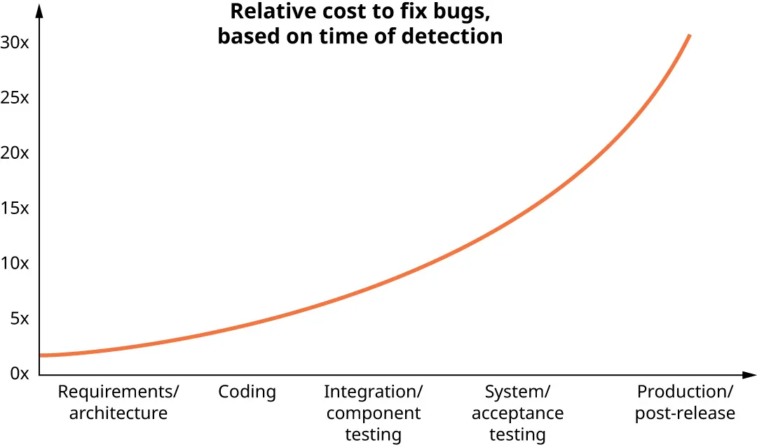 Relative cost to fix bugs, based on time of detection graph shows rising costs starting at 2x at Requirements/architecture, Coding, Integration/component testing, System/acceptance testing, rising to 30x at Production/post-release.