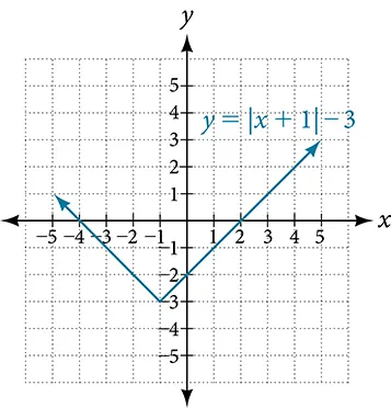 The final function y=|x+1|-3.