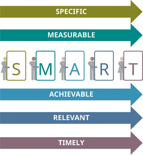SMART goals are specific, measurable, achievable, relevant, and timely.