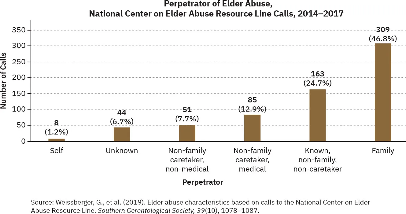 A bar graph shows perpetrators of elder abuse. It includes self at 1.2%, unknown at 6.7%, non-family caretaker non-medical at 7.7%, non-family caretaker medical at 12.9%, known non-family non-caretaker at 24.7%, and family at 46.7%.