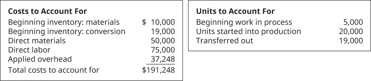 Costs to Account for: Beginning inventory materials $10,000, Beginning inventory conversion 19,000, Direct material 50,000, Direct labor 75,000, Applied overhead 37,248 equals Total costs to account for $191,248. Units to Account for: Beginning WIP 5,000, Units started into production 20,000, Transferred out 19,000.
