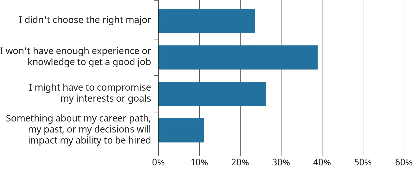 A horizontal bar graph plots the responses of a students’ survey determining students’ opinion on choice of different fields.