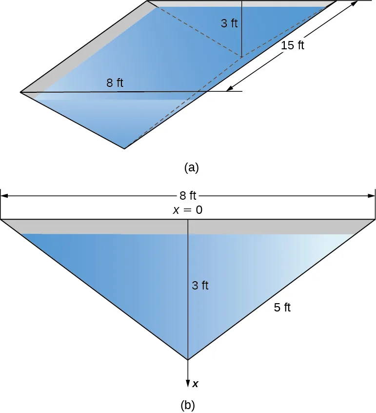 Esta figura tiene dos imágenes. El primero es un abrevadero con lados rectangulares. La longitud del canal es de 15 ft, la profundidad de 3 ft y la anchura de 8 ft. La segunda imagen es una sección transversal del abrevadero. Es un triángulo. La parte superior tiene una longitud de 8 ft y los lados tienen una longitud de 5 ft. La altitud está marcada con 3 ft.