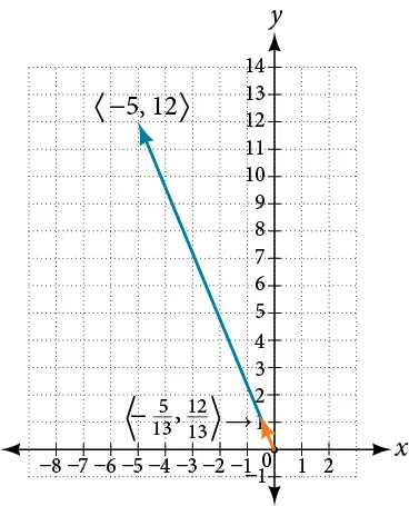Plot showing the unit vector (-5/13, 12/13) in the direction of (-5, 12)