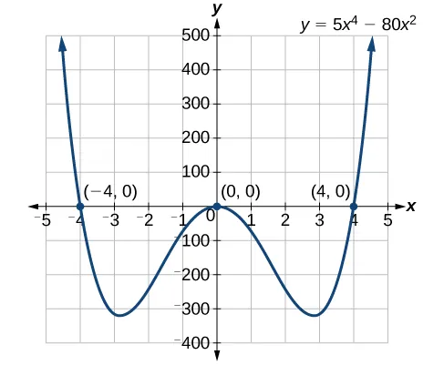 Coordinate plane with the x-axis ranging from negative 5 to 5 and the y-axis ranging from negative 400 to 500 in intervals of 100. The function five times x to the fourth power minus eighty x squared equals zero is graphed along with the points (negative 4,0), (0,0), and (4,0).