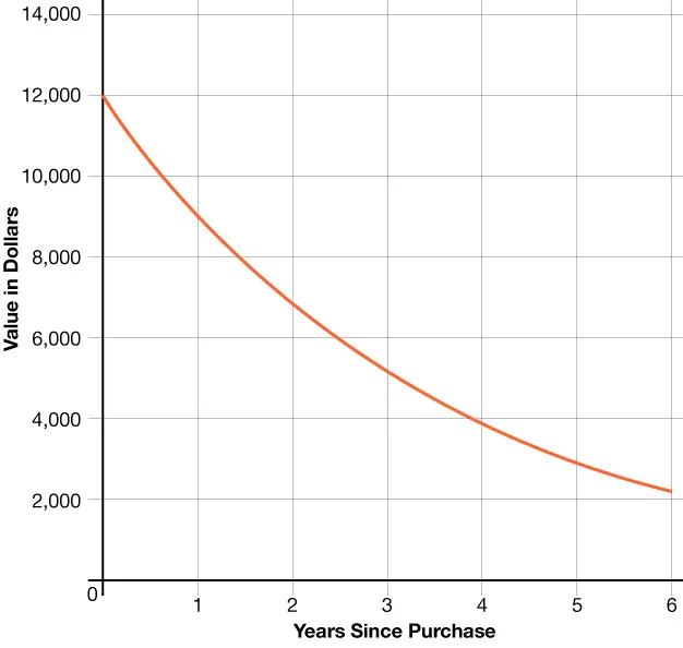 Line graph showing a downward curve; x-axis labeled Years Since Purchase (0 to 6), y-axis labeled Value in Dollars (0 to 14,000). Value starts near $12,000 and declines rapidly over time.