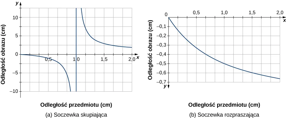 Figura a ukazuje wykres funkcji y równe x przez x - 1. Figura b ukazuje wykres funkcji y równy x przez −x-1. Na obu rysunkach oś y jest oznaczona jako odległość obrazu a oś x odległość przedmiotu.