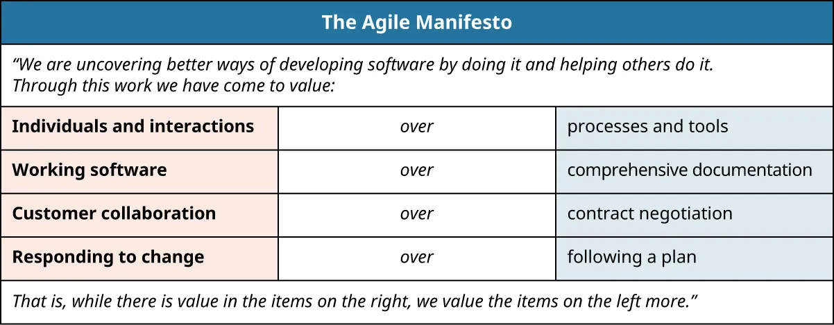Agile Manifesto chart. Individuals and interactions over processes and tools. Working software over comprehensive documentation. Customer collaboration over contract negotiation. Responding over following a plan. More value in items on left side.