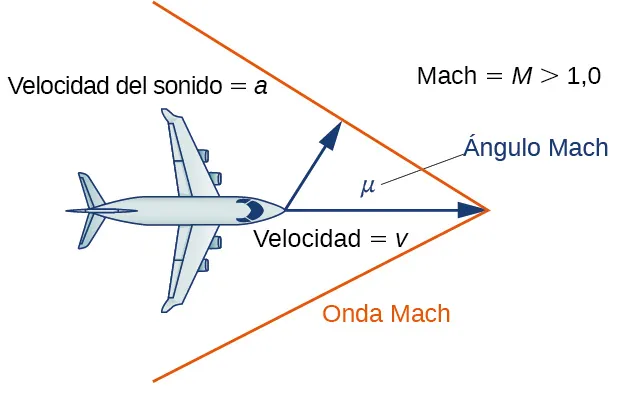 Imagen de un avión a vuelo de pájaro. Directamente delante del avión hay una forma de "V" lateral, con el avión volando directamente hacia la apertura de dicha forma. La forma de "V" se denomina "onda mach". Hay dos flechas marcadas. La primera flecha señala desde el morro del avión hasta la esquina de la "V". Esta flecha tiene la marca "velocidad = v". La segunda flecha apunta en diagonal desde el morro del avión hasta el borde de la parte superior de la forma de "V". Esta flecha tiene la marca "velocidad del sonido = a". Entre estas dos flechas hay un ángulo denominado "ángulo de Mach". También hay un texto en la imagen que dice "mach = M > 1,0".