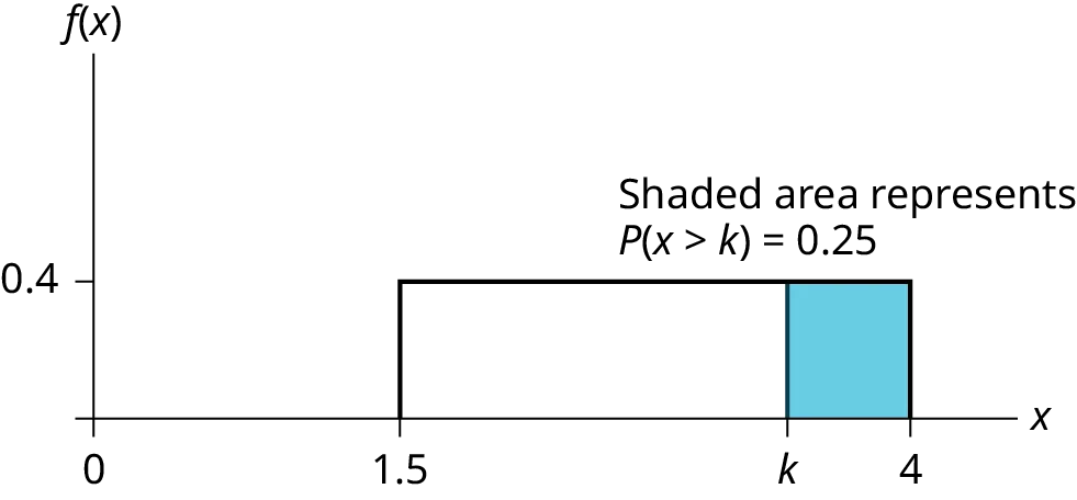 This shows the graph of the function f(x) = 0.4, the pdf for a uniform distribution. A horizontal line ranges from the point (1.5, 0.4) to the point (4, 0.4). Vertical lines extend from the x-axis to the graph at x = 1.5 and x = 4 creating a rectangle. A region is shaded inside the rectangle from x = k for 1.5 < k < 4 to x = 4. Text notes that the shaded area represents P(x > k) = 0.25.