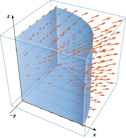 Un campo vectorial en tres dimensiones, centrado en el área con x > 0, y>0, y z>0. Se dibuja un cuarto de cilindro con centro en el eje z. Las flechas tienen componentes x, y, y z positivas; apuntan lejos del origen.