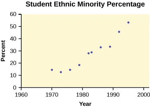 This is a scatterplot for the data provided. Year is plotted on the horizontal axis and percent is plotted on the vertical axis. The points show a strong, curved, upward trend.