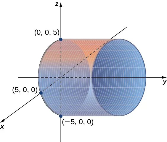 Esta figura es el sistema de coordenadas tridimensional. Tiene un cilindro circular recto en su lado con el eje y en el centro. El cilindro interseca el eje x en (5, 0, 0). También tiene dos puntos de intersección marcados en el eje z en (0, 0, 5) y (0, 0, –5).