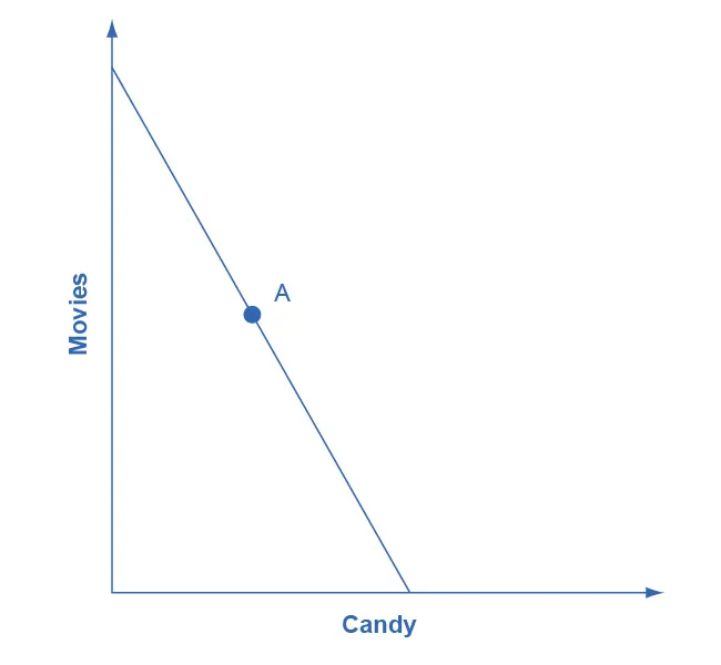 The graph’s x-axis is labeled “candy,” and the y-axis is labeled “movies.” The graphs shows one downward sloping line with the point A marked.