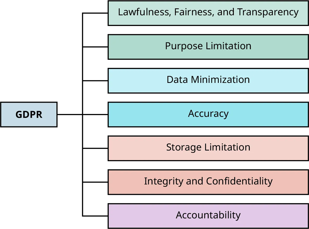 A diagram illustrating the General Data Protection Regulation (GDPR) and its key principles. A blue box labeled “GDPR” connects with lines to seven colored bars. The text in the bars, from top to bottom, reads: lawfulness, fairness, and transparency; purpose limitation; data minimization; accuracy; storage limitation; integrity and confidentiality; and accountability.