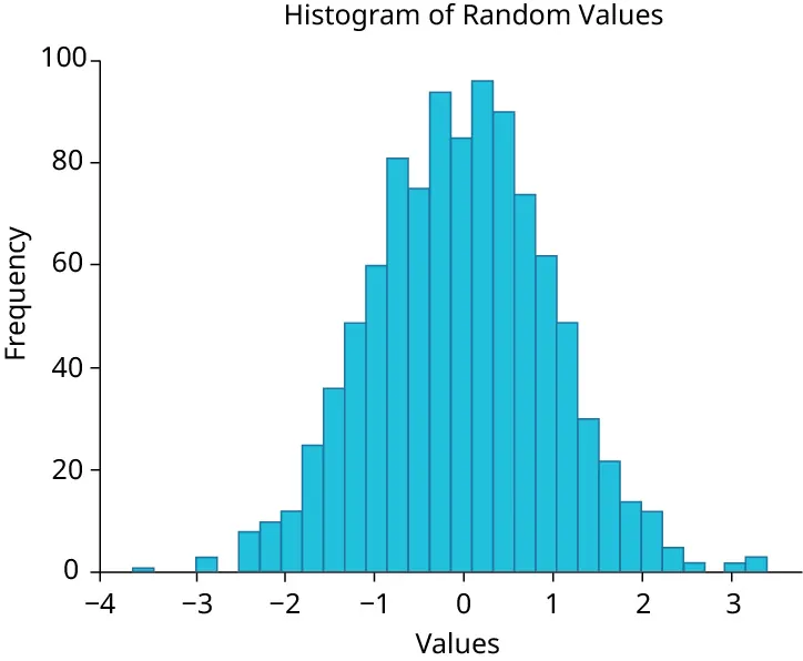 Histogram plot example