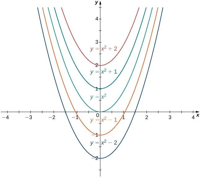 Se muestran los gráficos de y = x2 + 2, y = x2 + 1, y = x2, y = x2 - 1 y y = x2 – 2.