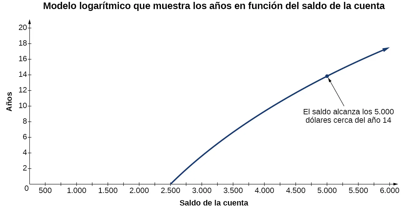 Gráfico titulado "Modelo logarítmico que muestra los años en función del saldo contable". El eje x se denomina "Saldo contable" y el eje y se denomina "Años". La línea comienza con 25.000 dólares el primer año. El gráfico también señala que el saldo alcanza los 5.000 dólares cerca del año 14.
