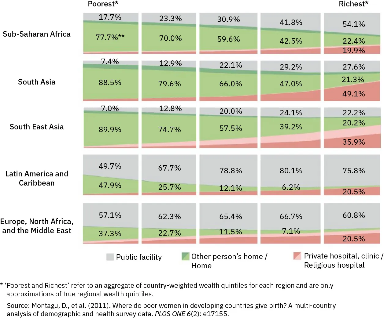 Chart depicting continents and birth locations in percentages from poorest to richest. Locations include: Public facility (gray color), Other person’s home/Home (green color), Private hospital, clinic/Religious hospital (salmon color).