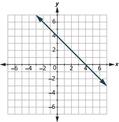 The graph shows the x y-coordinate plane. The axes run from -7 to 7. A line passes through the points “ordered pair 0,  4” and “ordered pair 4, 0”.
