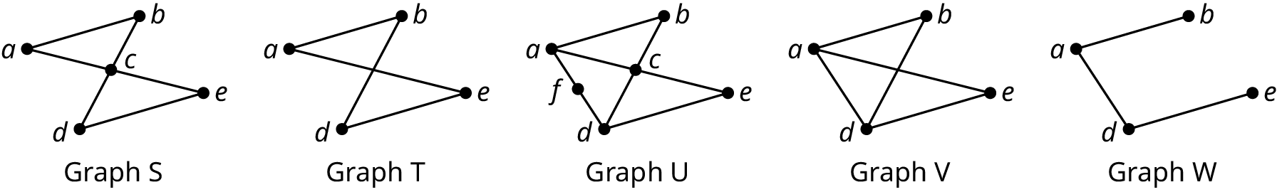 Five graphs are labeled graph S, graph T, graph U, graph V, and graph W. Graph S has five vertices: a, b, c, d, and e. The edges connect a b, a c, b c, c d, c e, and d e. Graph T has four vertices: a, b, d, and e. The edges connect a b, a e, b d, and d e. Graph U has 6 vertices: a, b, f, c, d, and e. The vertices connect a b, a f, f d, b c, c d, d e, c e, and a c. Graph V has four vertices: a, b, d, and e. The edges connect a b, a d, a e, b d, and d e. Graph W has four vertices: a, b, d, and e. The edges connect a b, a d, and d e.
