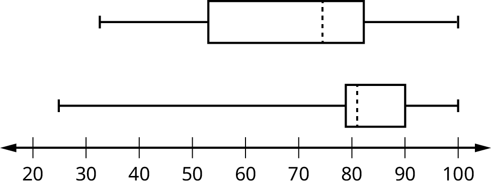 Two box plots over a number line from 0 to 100.  The top plot shows a whisker from 32 to 56, a solid line at 56, a dashed line at 74.5, a solid line at 82.5, and a whisker from 82.5 to 99.  The lower plot shows a whisker from 25.5 to 78, solid line at 78, dashed line at 81, solid line at 89, and a whisker from 89 to 98.