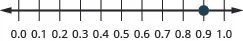 Figure shows a number line with numbers ranging from 0 to 1. 0.9 is highlighted.