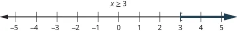 This figure is a number line ranging from negative 5 to 5 with tick marks for each integer. The inequality x is greater than or equal to 3 is graphed on the number line, with an open bracket at x equals 3, and a red line extending to the right of the bracket.