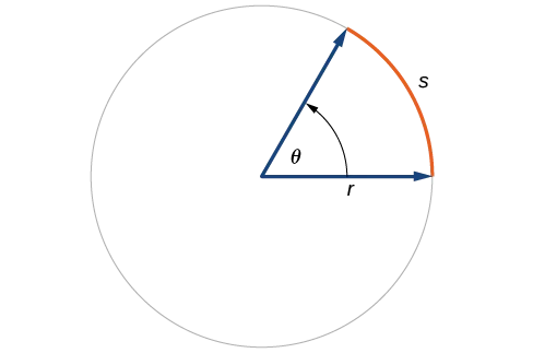 Illustration of circle with angle theta, radius r, and arc with length s. 
