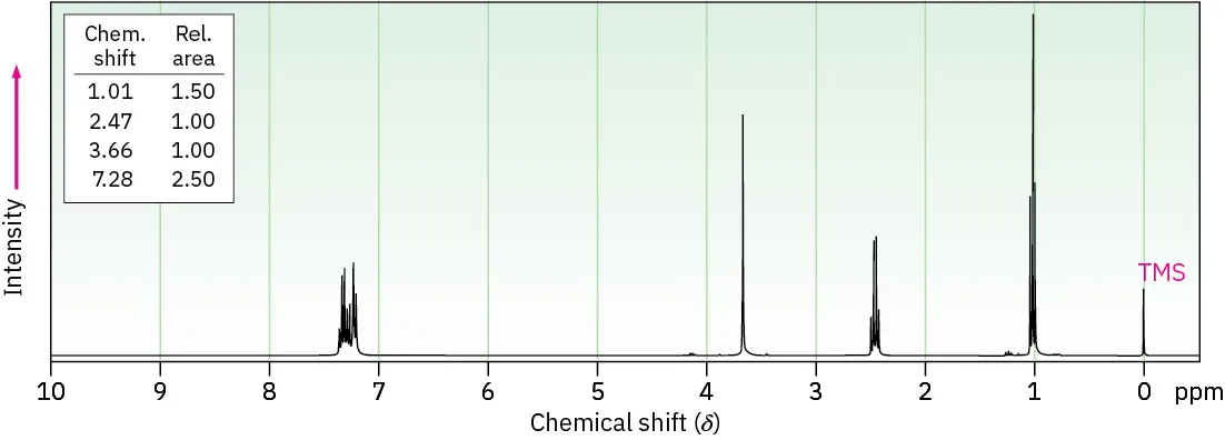 Proton spectrum shows shifts of 0 (T M S), 1.01 (triplet), 2.47 (quartet), 3.66 (singlet), 7.28 (multiplet). Relative areas are 1.50, 1.00, 1.00, and 2.50 respectively.