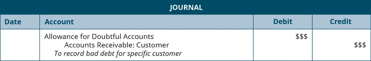 Journal entry: Debit Allowance for Doubtful Accounts $$, credit Accounts Receivable: Customer $$. Explanation: “To record bad debt for specific customer.”