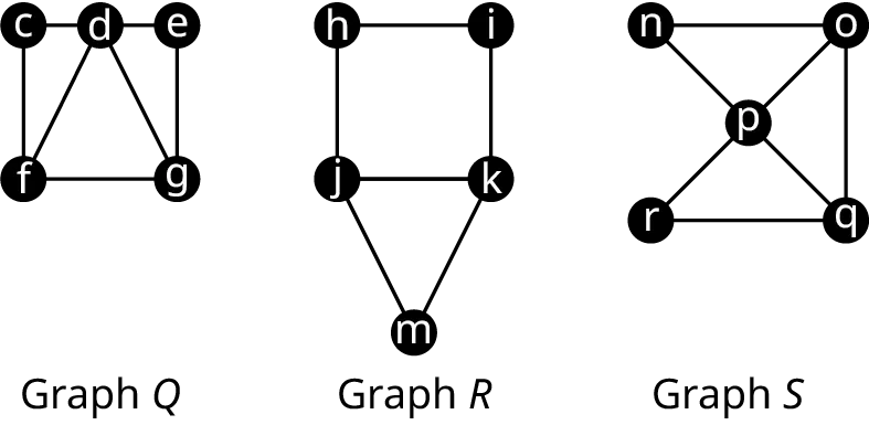 Three graphs. Graph Q has five vertices: c, d, e, f, and g. The edges connect c d, d e, e g, g f, f c, d f, and d g. Graph R has five vertices: h, i, j, k, and m. The edges connect h i, k, k m, m j, j h, and j k. Graph S has five vertices: n, o, p, q, and r. The edges connect n o, o q, q r, q p, r p, p o, and p n.