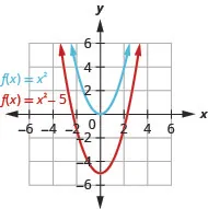 This figure shows 2 upward-opening parabolas on the x y-coordinate plane. The top curve is the graph of f of x equals x squared and has a vertex of (0, 0). Other points on the curve are located at (negative 1, 1) and (1, 1). The bottom curve has been moved down 5 units.