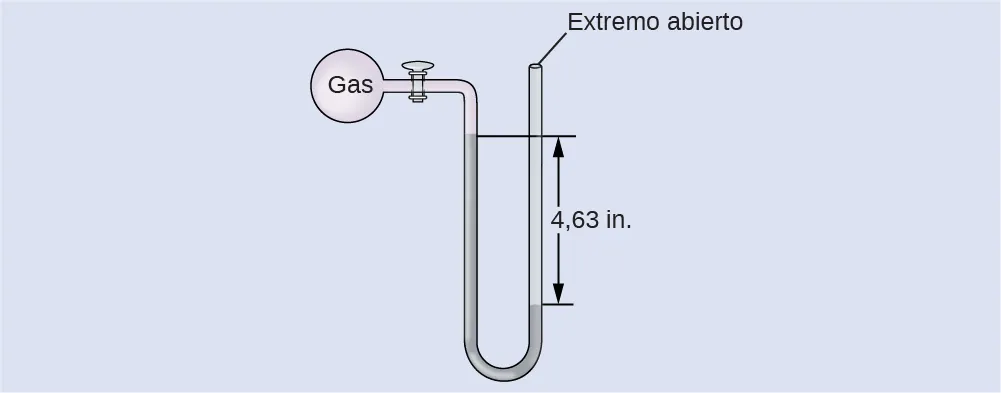 Se muestra un diagrama de un manómetro de extremo abierto. En la parte superior izquierda hay un recipiente esférico marcado como "gas". Este recipiente está conectado mediante una válvula a un tubo en forma de U que está marcado como "extremo abierto" en el extremo superior derecho. El contenedor y una parte del tubo que le sigue están sombreados en rosa. La parte inferior del tubo en forma de U está sombreada en gris y la altura de la región gris es mayor en el lado izquierdo que en el derecho. La diferencia de altura de 4,63 i n se indica con segmentos de líneas horizontales y flechas.