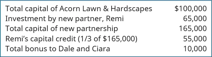 Total capital of Acorn Lawn & Hardscapes $100,000. Investment by new partner, Remi 65,000. Total capital of new partnership 165,000. Remi’s capital credit (one-third of $165,000) 55,000. Total bonus to Dale and Ciara 10,000.