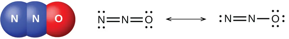 A space-filling model of a molecule shows two blue atoms labeled “N” bonded to one another and to one red atom labeled “O.” Two Lewis structures are also shown and connected by a double-headed arrow. The left image shows a nitrogen atom with two lone pairs of electrons double bonded to a second nitrogen atom. The second nitrogen atom is double-bonded to an oxygen atom that has two lone pairs of electrons. The right image shows a nitrogen atom with a lone pair of electrons double bonded to a second nitrogen atom. The second nitrogen atom is single bonded to an oxygen atom that has three lone pairs of electrons.