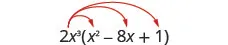 2 x cubed times x squared minus 8 x plus 1. Three arrows extend from 2 x cubed, terminating at x squared, minus 8 x, and 1.