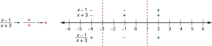 The figure shows that in the quotient of the quantity x minus 1 and the quantity x plus 3, the numerator is negative and the denominator is positive, which is negative. It shows a number line is divided into intervals by zero partition numbers at negative 3 and 1. The factors x minus 1 and x plus 3 are marked as negative above the number line for the interval negative infinity to negative 3. The quotient of the quantity x minus 1 and the quantity x plus 3 is marked as positive below the number line for the interval negative infinity to negative 3. The factor x minus 1 is marked as negative and the factor x plus 3 is marked as positive above the number line for the interval negative 3 to 1. The quotient of the quantity x minus 1 and the quantity x plus 3 is marked as negative below the number line for the interval negative 3 to 1. The factors x minus 1 and x plus 3 are marked as positive above the number line for the interval 1 to infinity. The quotient of the quantity x minus 1 and the quantity x plus 3 is marked as positive below the number line for the interval negative 1 to infinity.