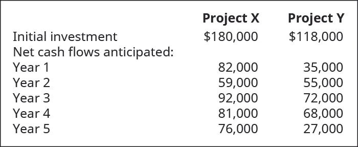 Project X, Project Y, Respectively. Initial Investment $180,000, 118,000. Net cash flows anticipated in year: 1, 82,000, 35,000; 2, 59,000, 55,000; 3, 92,000, 72,000; 4, 81,000, 68,000; 5, 76,000, 27,000.