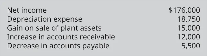 Net income $176,000. Depreciation expense 18,750. Gain on sale of plant assets 15,000. Increase in accounts receivable 12,000. Decrease in accounts payable 5,500.