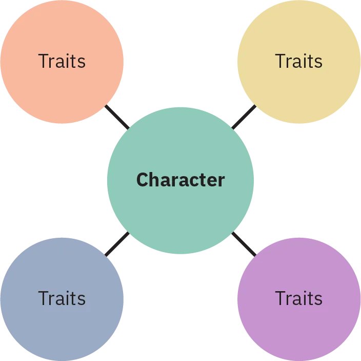 The center circle of a web diagram reads “Character.” Four radiating circles read “Traits.”