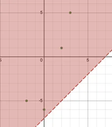 Graph of an inequality on the coordinate plane. The region is shaded red above and to the left of the dashed boundary line. Four points lie in the solution region.
