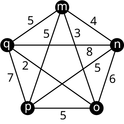 A graph with 5 vertices: m, n, o, p, and q. The edges from m to q, p, o, and n are labeled 5, 5, 3, and 4. The edges from n to q, p, and o are labeled 8, 5, and 6. The edges from p to o and q are labeled 5 and 7. The edge from q to o is labeled 2.